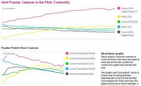 Popular cameras used on flickr